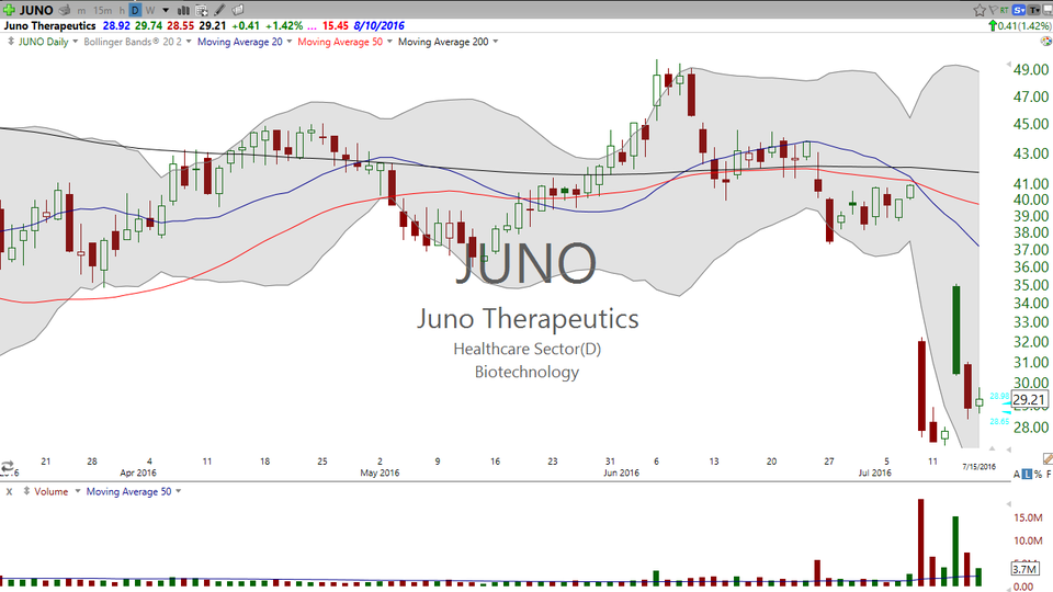 Low risk way to make a high risk play.  Check out Juno Therapeutics (JUNO) (July 16, 2016)