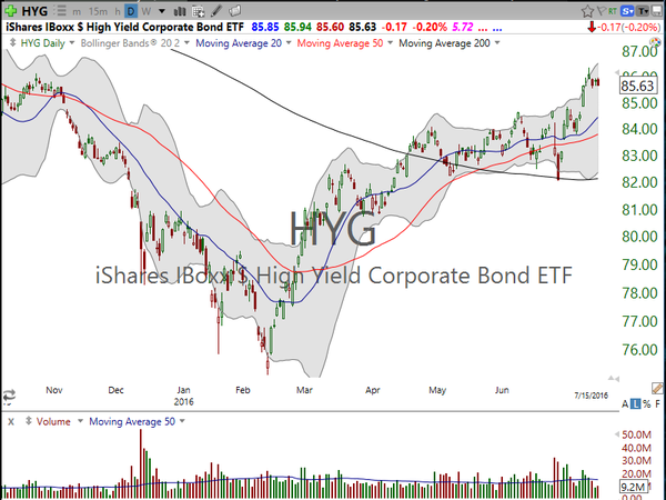 Market / Index Overview (July 16, 2016)