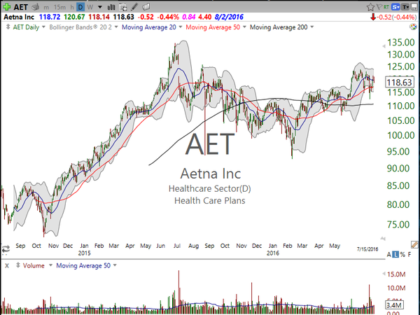 Sector Watch (July 15, 2016)
