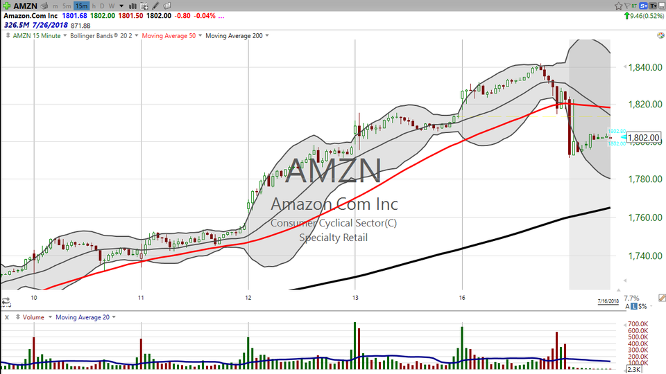 Amazon (AMZN) broke $1840 today but then sold off into the close.  My impression is that this is a "blowoff top".  But we won't really know the score until Wednesday when the results of Prime Day are released. (July 16, 2018)