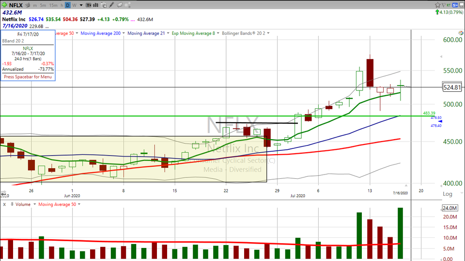Here's how I'm trading Netflix ($NFLX) tomorrow.  It's all about the implied move. (July 16, 2020)