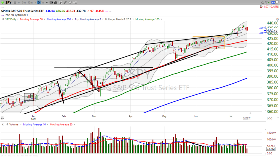 Trading Thoughts - July 16, 2021