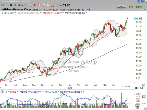 Market / Index Overview (July 17, 2015)