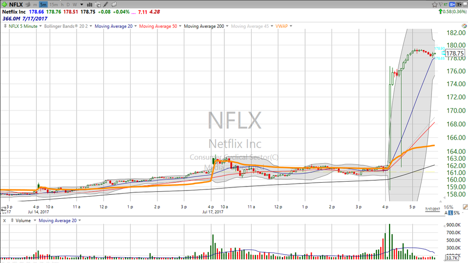 Thinking of subscribing to the bull theory on Netflix (NFLX)?  Here's my take. (July 17, 2017)