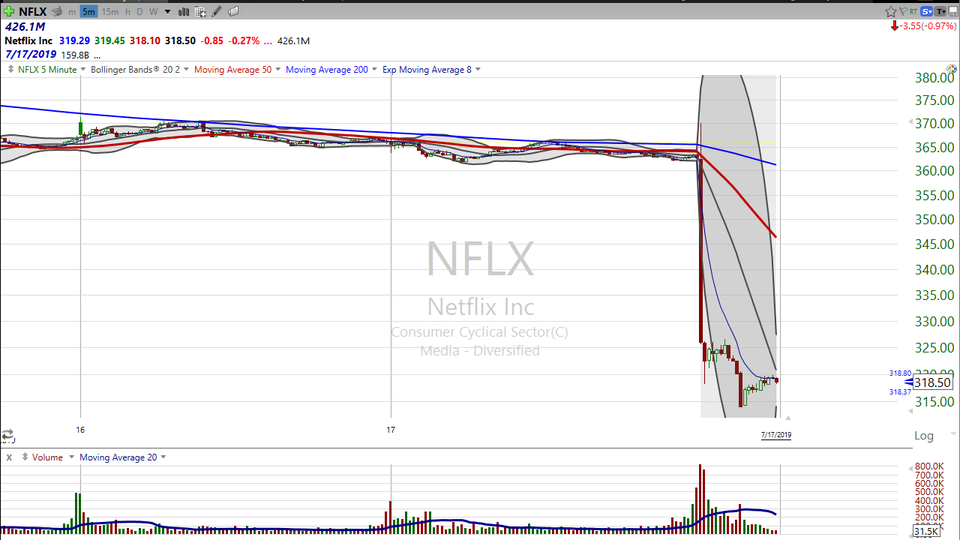 We might have a great trade on Netflix (NFLX) tomorrow. (July 17, 2019)