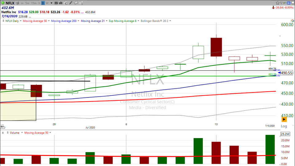 Here's how that trade on Netflix ($NFLX) actually worked out. (July 17, 2020)