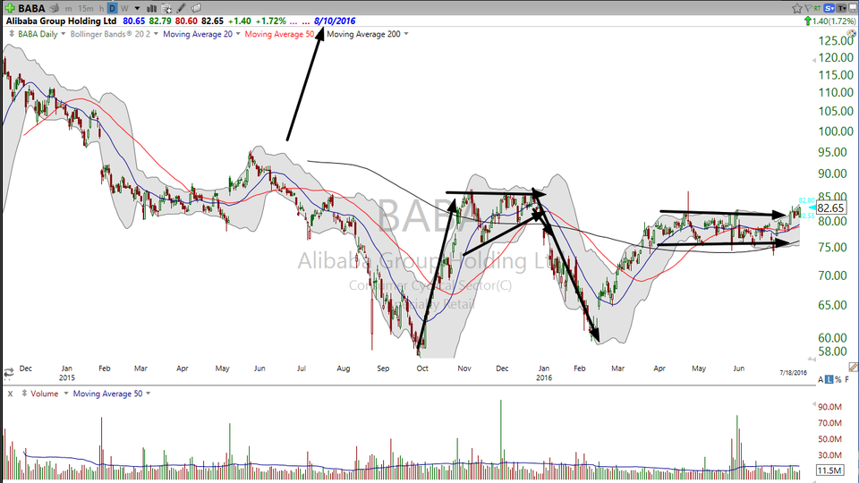 Wondering whether to buy or sell Alibaba (BABA)?  Here's your trade. (July 18, 2016)