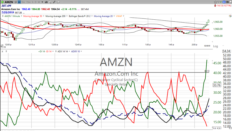Here's how I traded Amazon (AMZN) with ADX/DMI. (July 18, 2019)