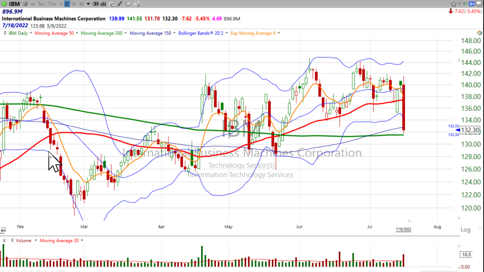 Think IBM ($IBM) is a sell?  Think again. Here’s your trade  - July 18, 2022