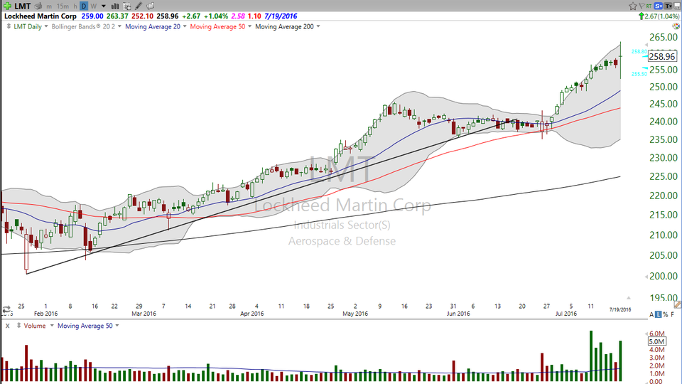 Lockheed Martin (LMT) is flying high.  Time to take profits and wait for the next sortie. (July 19, 2016)