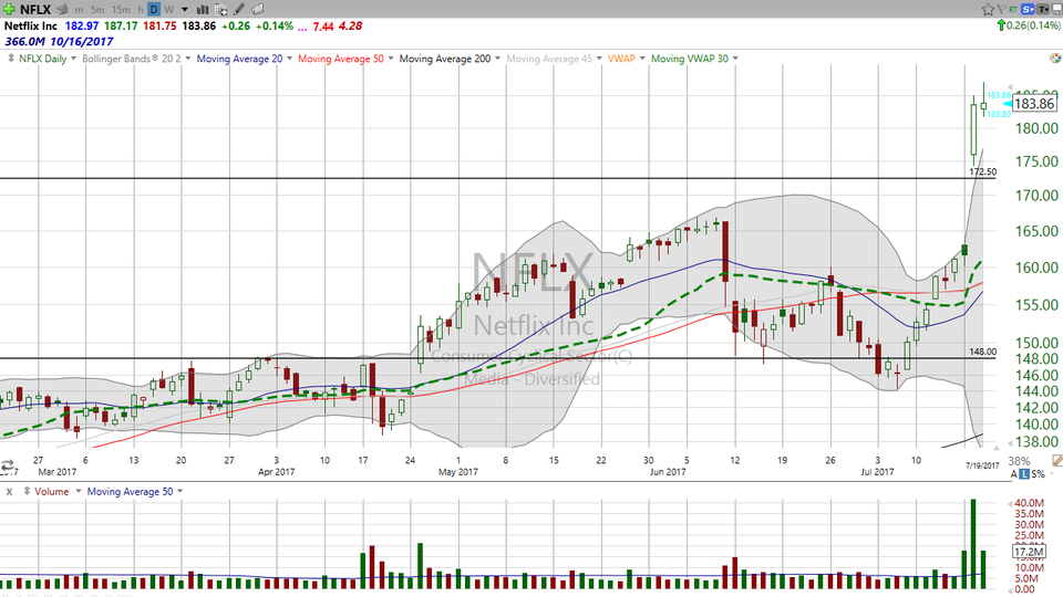Steve Miller trade on Netflix (NFLX)? (July 19, 2017)