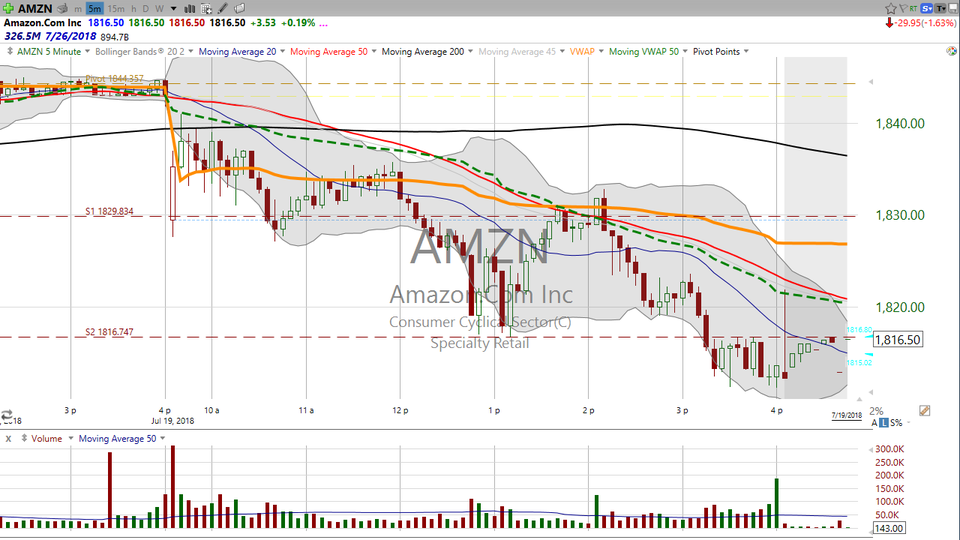 Here's how you could have traded Amazon (AMZN) today -- with nearly pinpoint accuracy. (July 19, 2018)