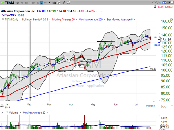 Sector Watch (July 19, 2019)