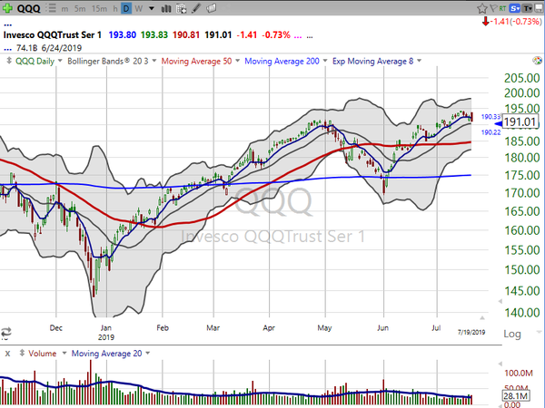 Market / Index Overview (July 19, 2019)