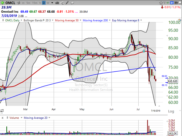 Stock Watch (July 19, 2019)