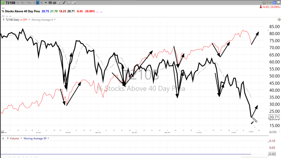 A look at the advance/decline and the % of stocks above their 40-day moving average - July 19, 2021