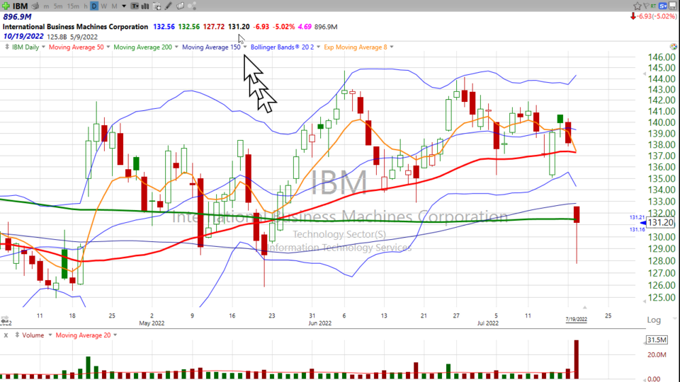 Here’s the follow up on IBM ($IBM) - July 19, 2022