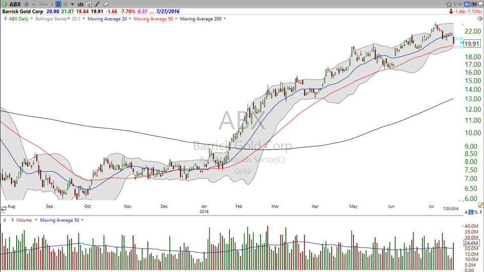 Are you going for the gold on this pullback?  Why not trade along with George?  Check out the chart of Barrick (ABX). (July 20, 2016)