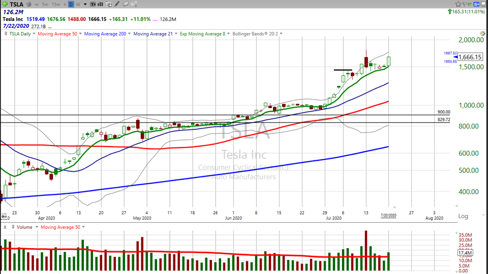 Think Tesla ($TSLA) is done going up?  Here's my take. (July 20, 2020)