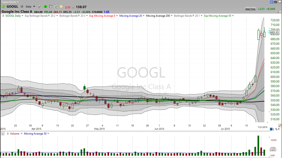 One stock that was NOT in the news today was Google (GOOGL).  Here's your trade. (July 21, 2015)