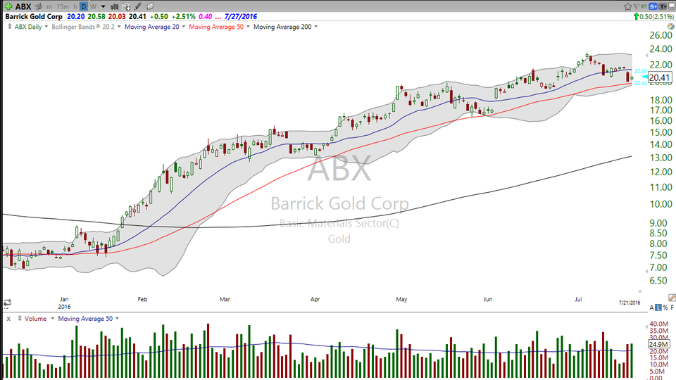 What's the definition of "low risk"?  Look at this chart of Barrick Gold (ABX). (July 21, 2016)