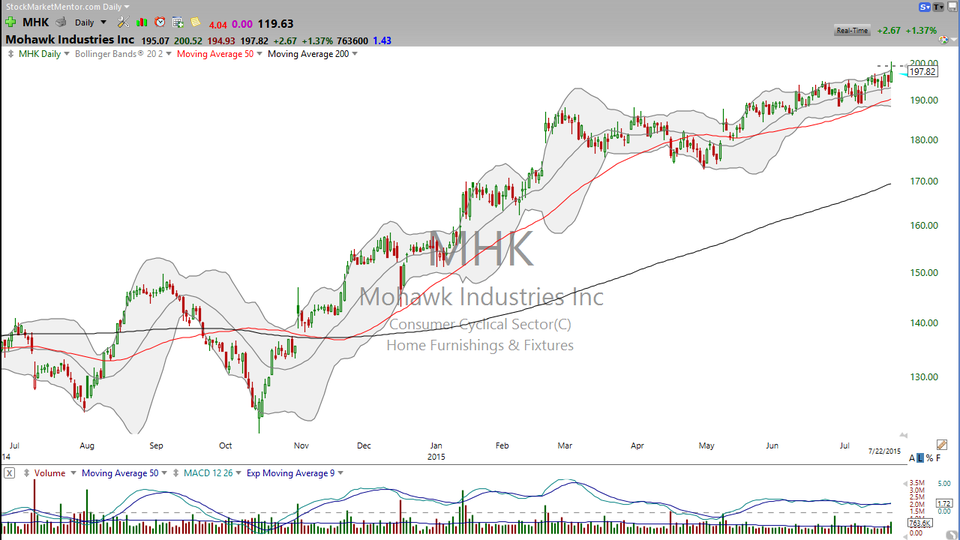 Want to get away from this volatility? Stay at home!  Here is a look at the Homebuilding ETF (XHB) and a few components that work. (July 22, 2015)