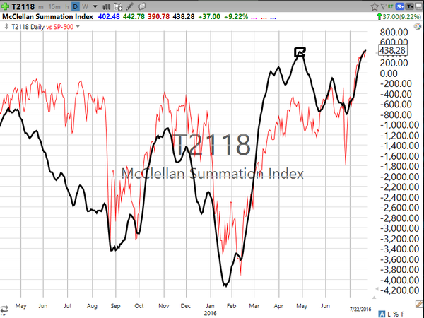 Market / Index Overview (July 22, 2016)