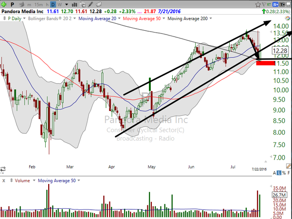 Stock Watch (July 22, 2016)
