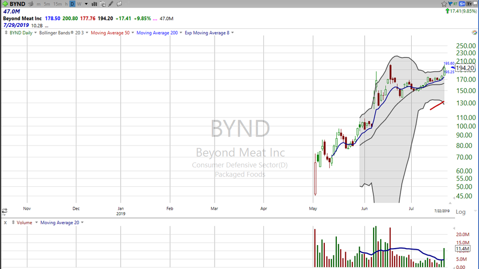 Here's your trade on Beyond Meat (BYND) and Apple (AAPL) (July 22, 2019)
