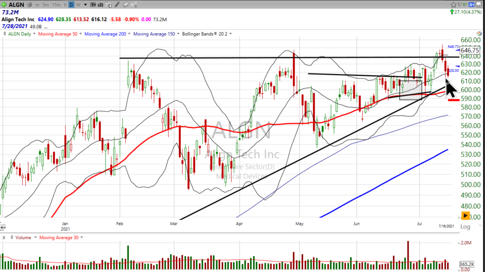 Here's another look at Align Tech ($ALGN) (July 22, 2021)