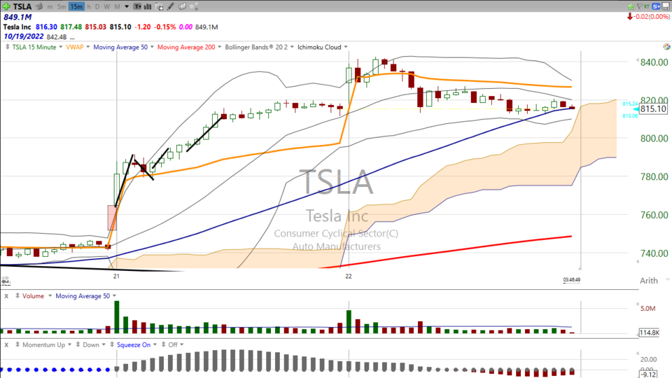 Check the dynamics on $TSLA and $AXP - July 22, 2022