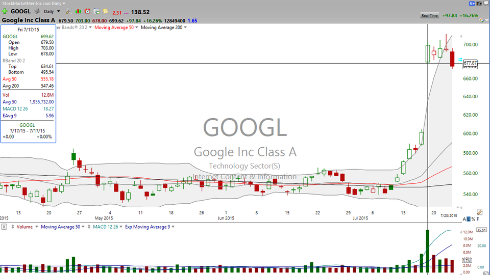 Look at Google (GOOGL) tomorrow morning.  Will that pop be your trade before the drop?  This video explains. (July 23, 2015)