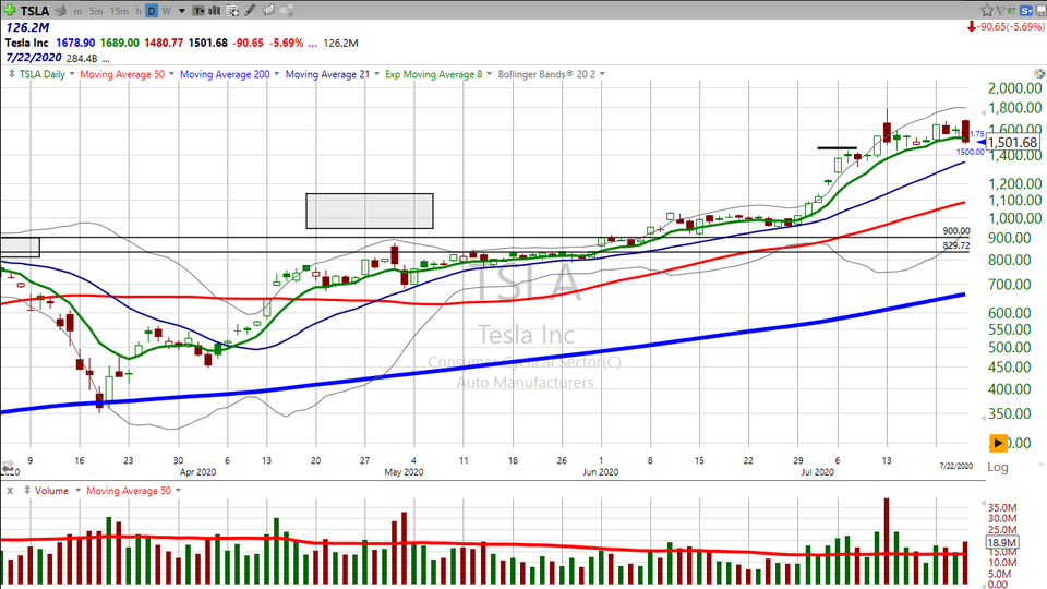Massive beat on earnings?  This is what I'm suggesting you do with Tesla ($TSLA) (July 23, 2020)
