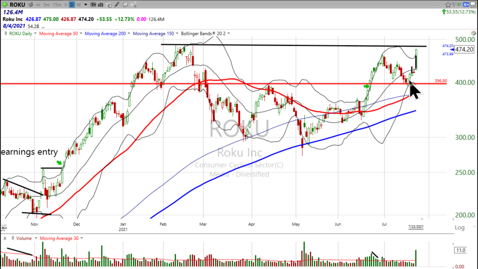 Looking at Roku ($ROKU) in multiple timeframes gives you a singular trade approach. (July 23, 2021)