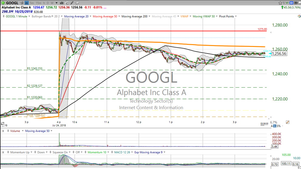 Here's how that Google trade worked out.. (July 24, 2018)
