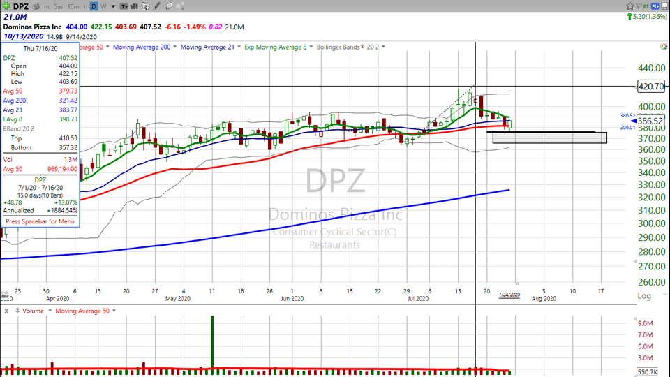 Does Dominos Deliver?  Here's my take on $DPZ (July 24, 2020)