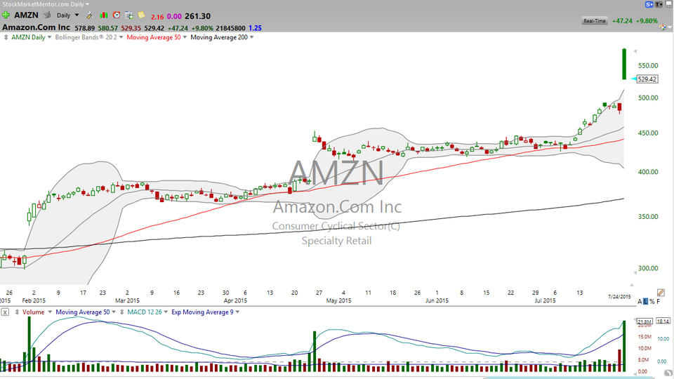 Wow!  How about those analysts!!?  Didn't they do a great job on Amazon (AMZN)? (July 24, 2015)