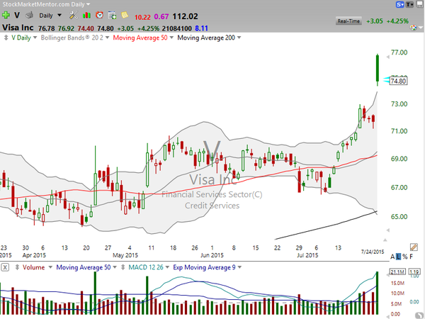 Market / Index Overview (July 24, 2015)