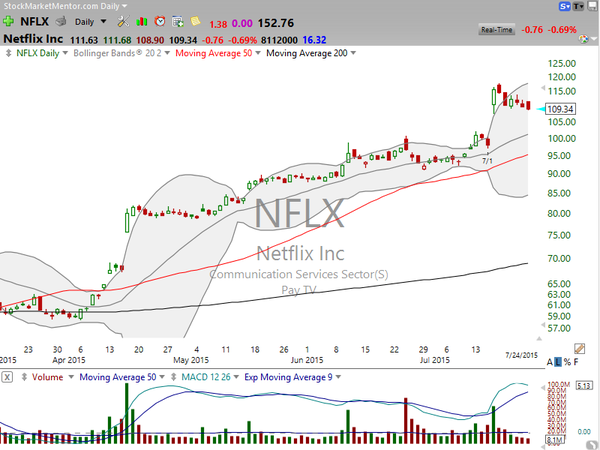 Sector Watch (July 24, 2015)