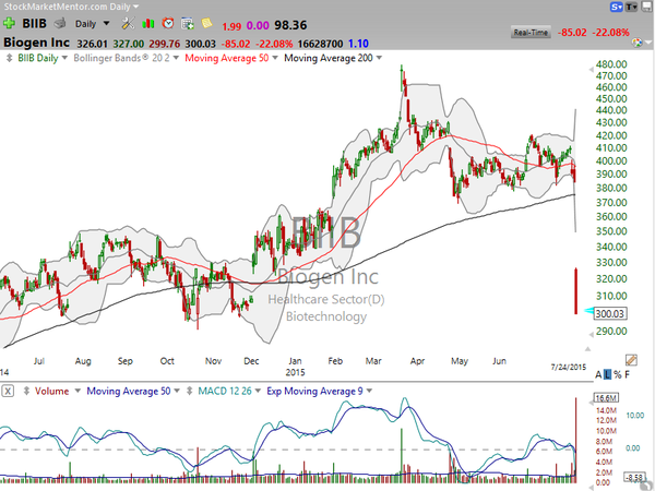 Stock Watch (July 24, 2015)