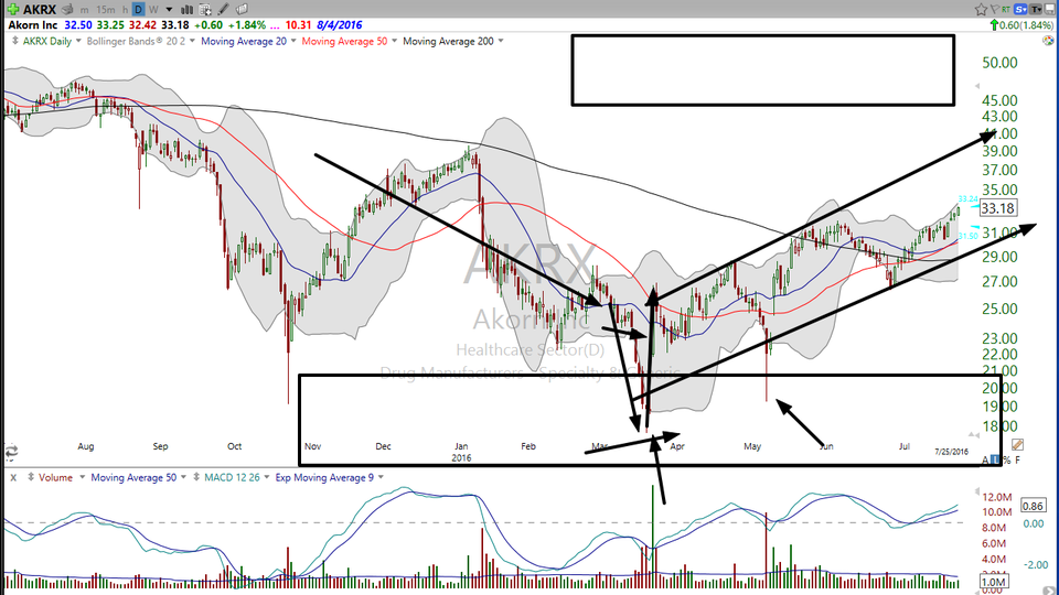 Looking for a nice uptrend?  Try Akorn (AKRX). (July 25, 2016)