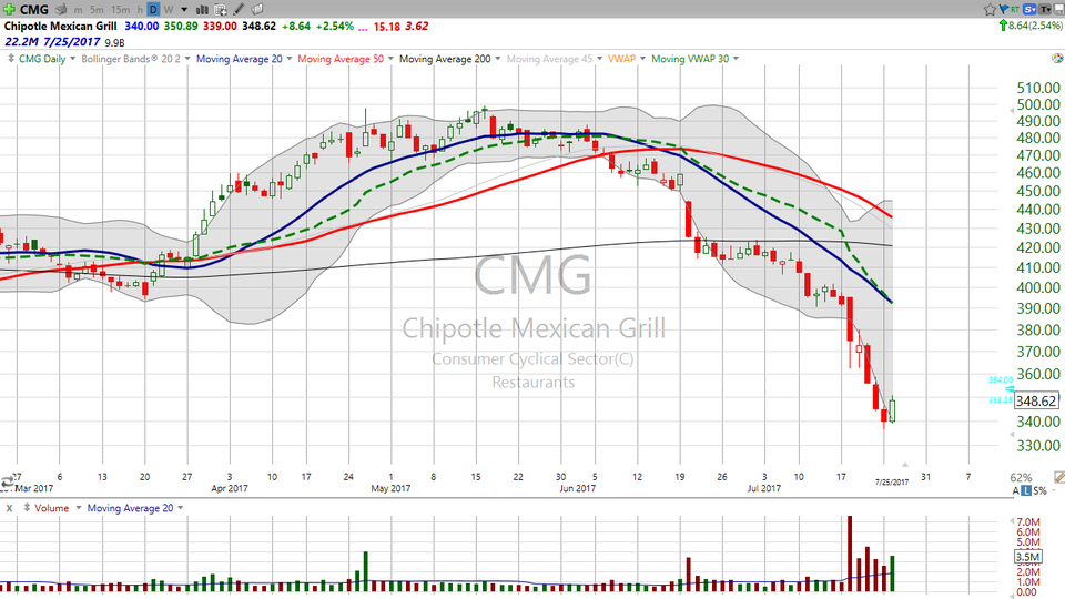 Chipotle Mexican Grill (CMG) is up on better than expected earnings.  Here's your trade. (July 25, 2017)