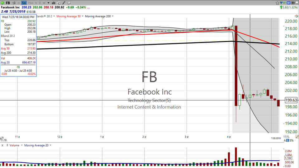 Did you buy Facebook (FB) after hours?  I did.  And I sold it too.  Here are my thoughts on dealing with big after hours moves.  We'll definitely be looking at this tomorrow morning. (July 25, 2018)