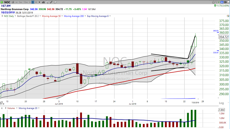 Here's how you can trade Northrop Grumman with the Volatility Squeeze 1,2,3 method. (July 25, 2019)