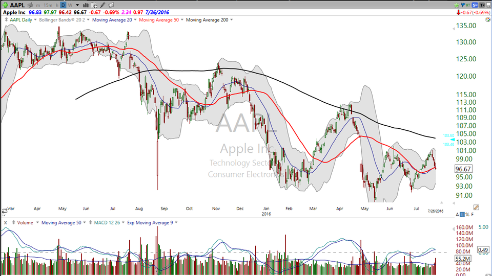 Apple pops?  Here's your trade for tomorrow morning. (July 26, 2016)