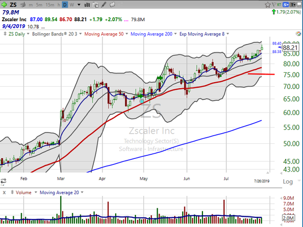 Sector Watch (July 26, 2019)