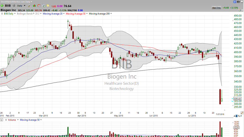 Freaking out over Biogen (BIIB)'s fall from grace?  Here's your trade. (July 27, 2015)