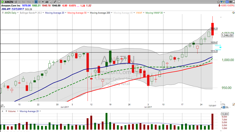 Let's look at some pivot points for Amazon (AMZN). (July 27, 2017)