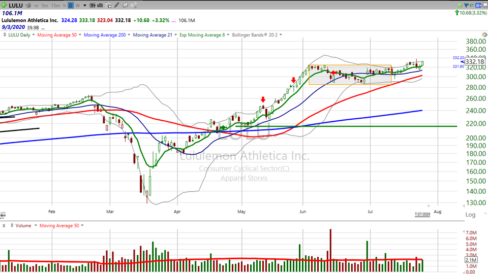 What's the opposite of a Downward Dog pattern?  Check out this chart of Lululemon ($LULU) for the Coiled Snake pattern. (July 27, 2020)