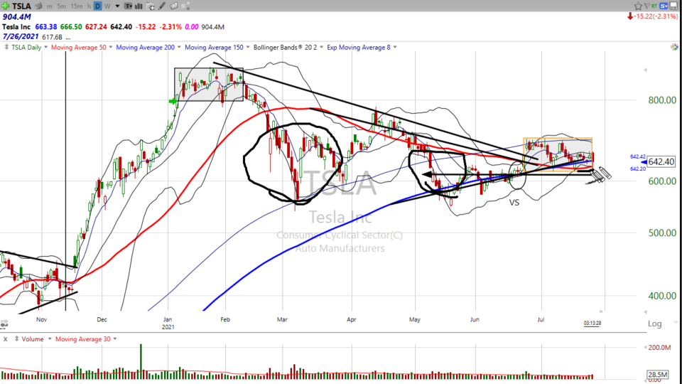 Here's the update on Tesla ($TSLA) from yesterday's video - July 27, 2021